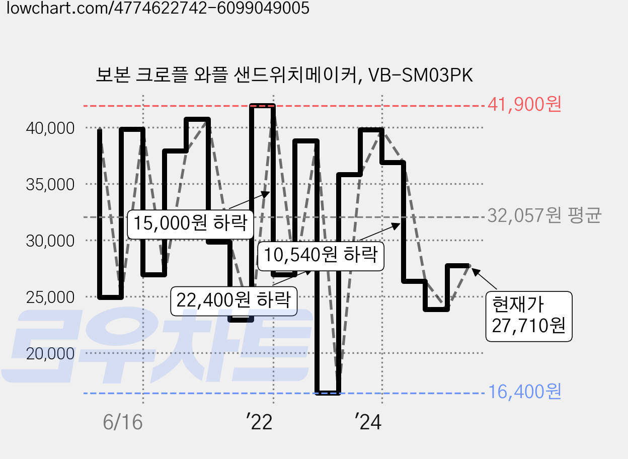 보본 크로플 와플 샌드위치메이커, VB-SM03PK 가격 변동 차트, 현재가 27,710원, 관측 최저가 16,400원