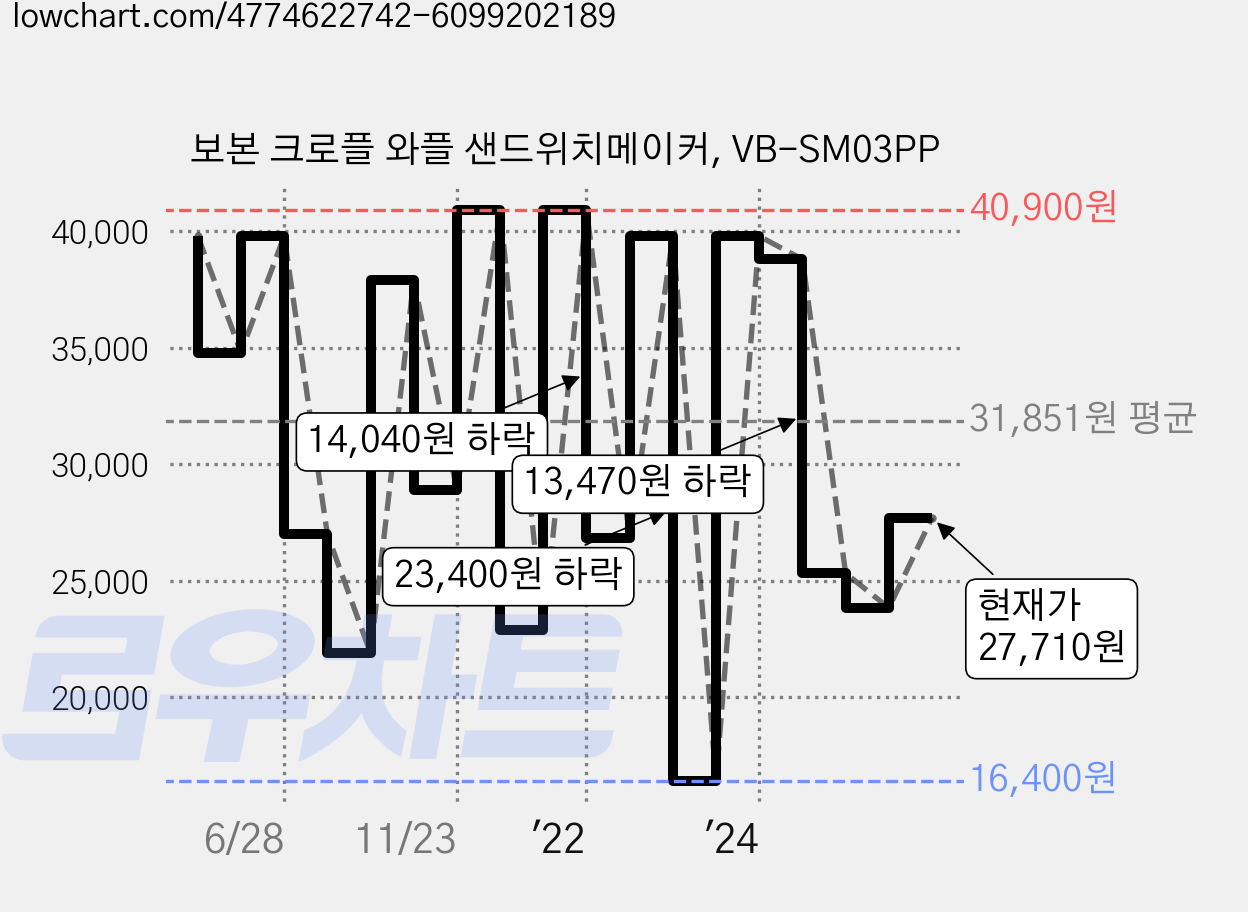 보본 크로플 와플 샌드위치메이커, VB-SM03PP 가격 변동 차트, 현재가 27,710원, 관측 최저가 16,400원