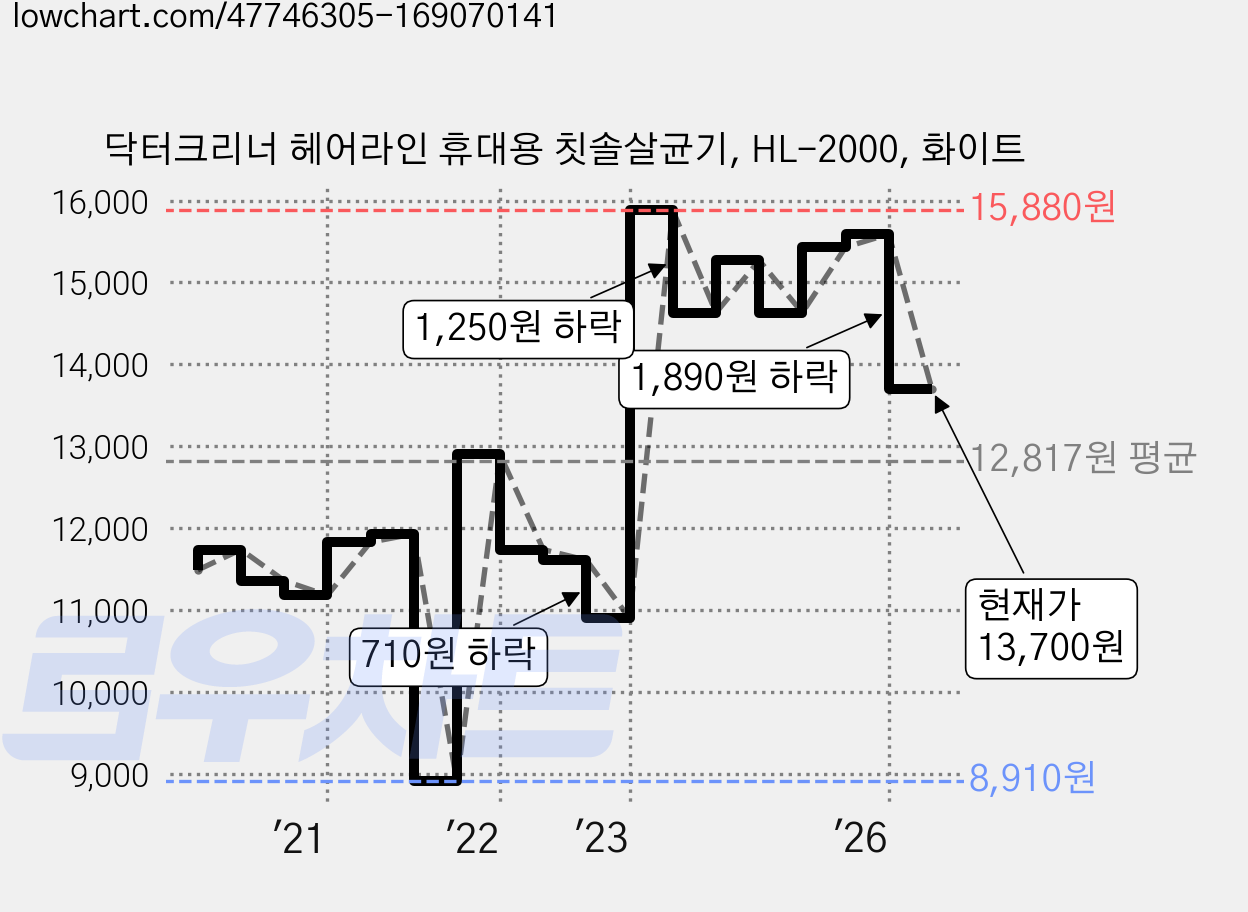 닥터크리너 헤어라인 휴대용 칫솔살균기, HL-2000, 화이트 가격 변동 차트, 현재가 13,700원, 관측 최저가 8,910원