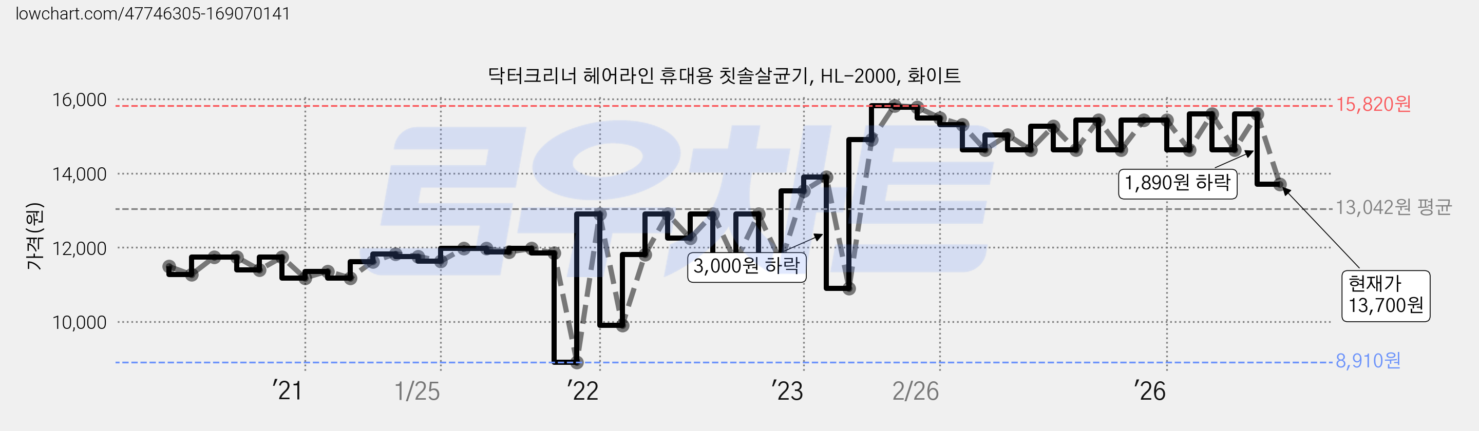 닥터크리너 헤어라인 휴대용 칫솔살균기, HL-2000, 화이트 가격 변동 차트, 현재가 13,700원, 관측 최저가 8,910원
