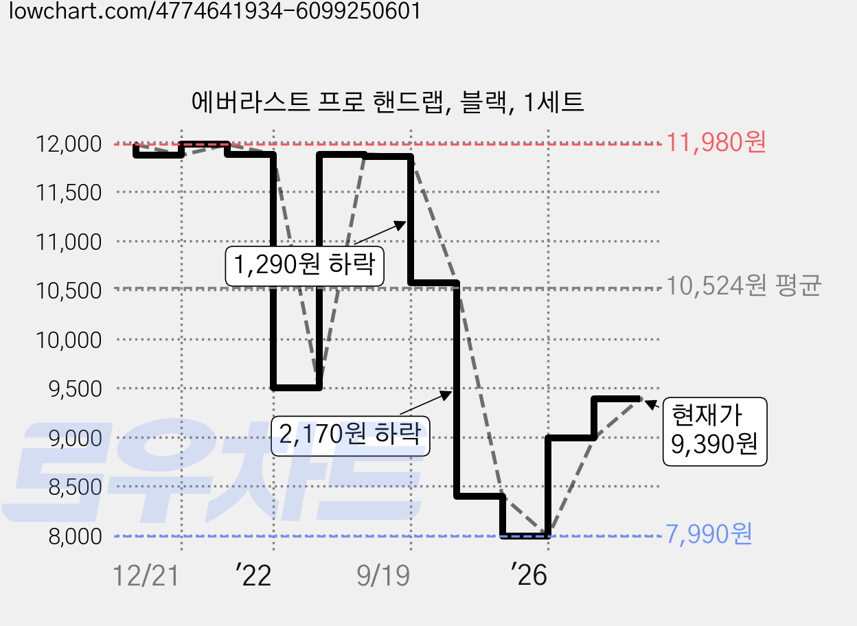 에버라스트 프로 핸드랩, 블랙, 1세트 가격 변동 차트, 현재가 9,390원, 관측 최저가 7,990원
