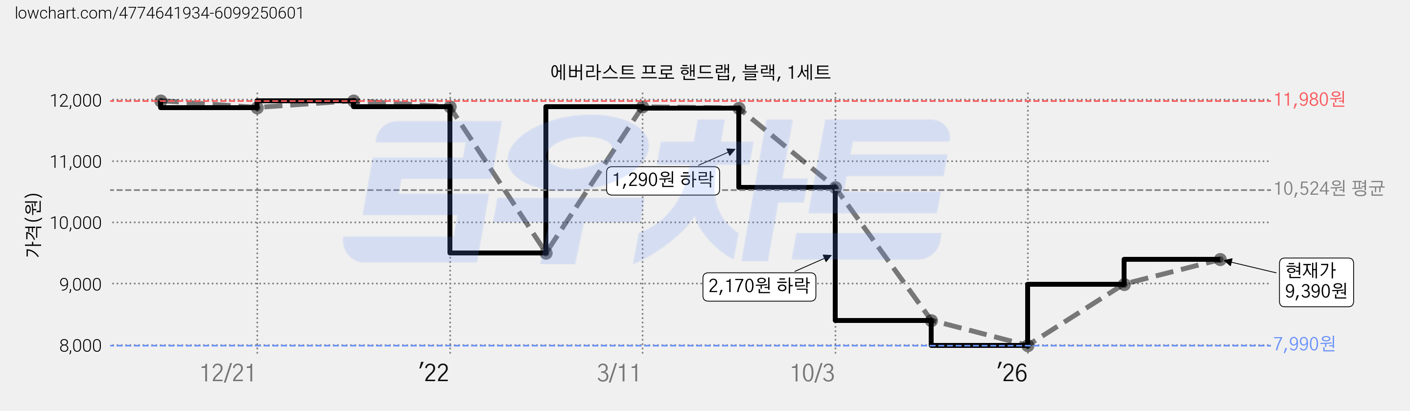 에버라스트 프로 핸드랩, 블랙, 1세트 가격 변동 차트, 현재가 9,390원, 관측 최저가 7,990원