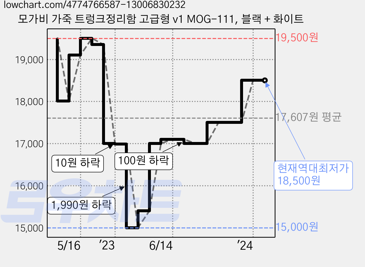 모가비 가죽 트렁크정리함 고급형 v1 MOG-111, 블랙 + 화이트 가격 변동 차트, 현재가 18,500원, 역대최저가