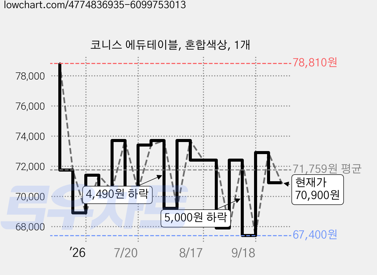코니스 에듀테이블, 혼합색상, 1개 가격 변동 차트, 현재가 70,900원, 관측 최저가 67,400원