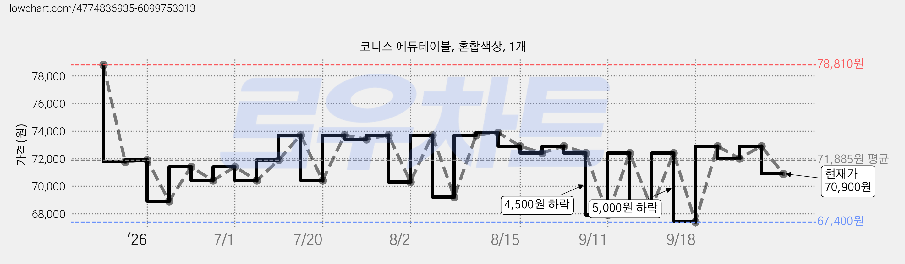 코니스 에듀테이블, 혼합색상, 1개 가격 변동 차트, 현재가 70,900원, 관측 최저가 67,400원