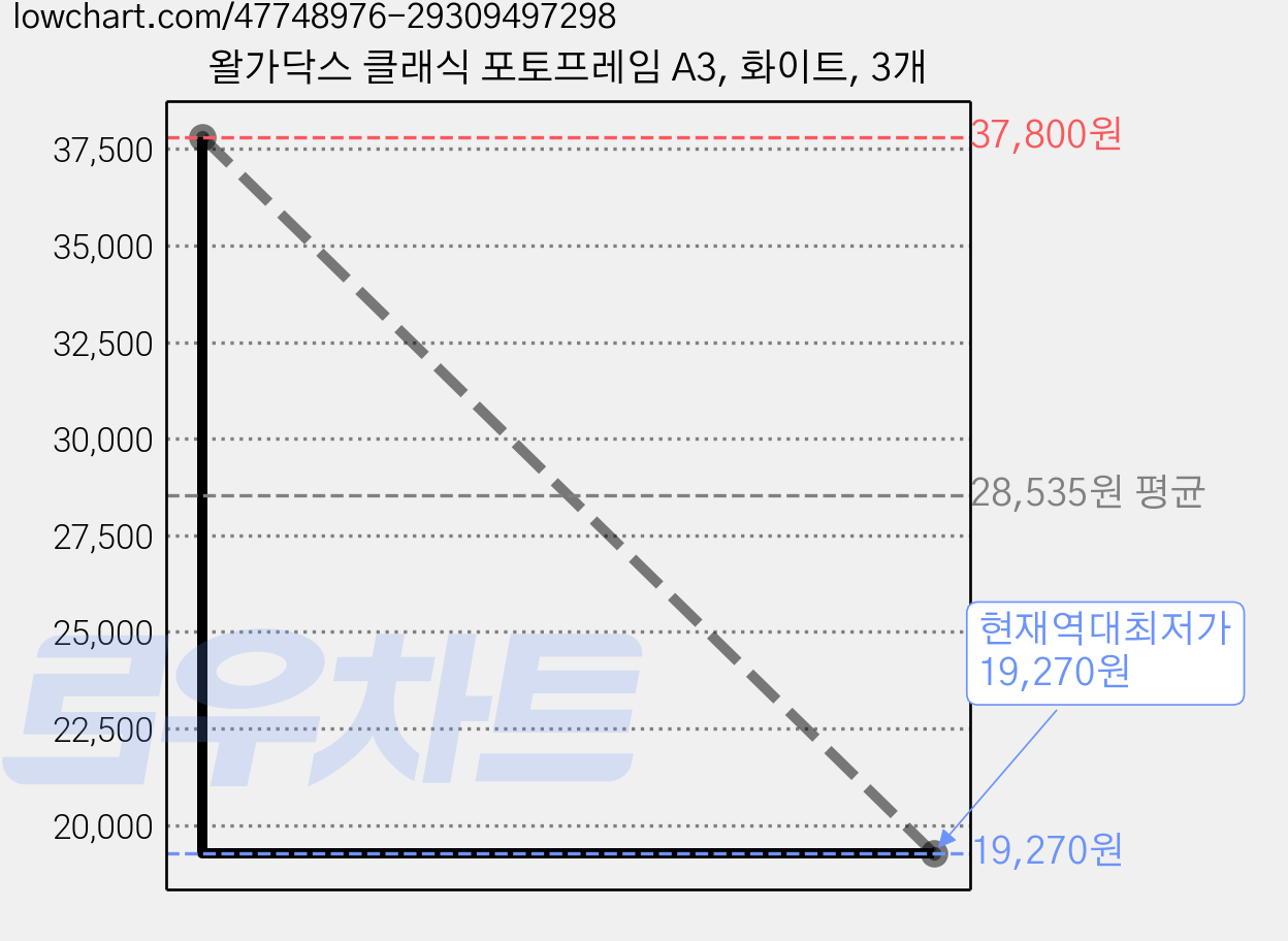 왈가닥스 클래식 포토프레임 A3, 화이트, 3개 가격 변동 차트, 현재가 19,270원, 역대최저가
