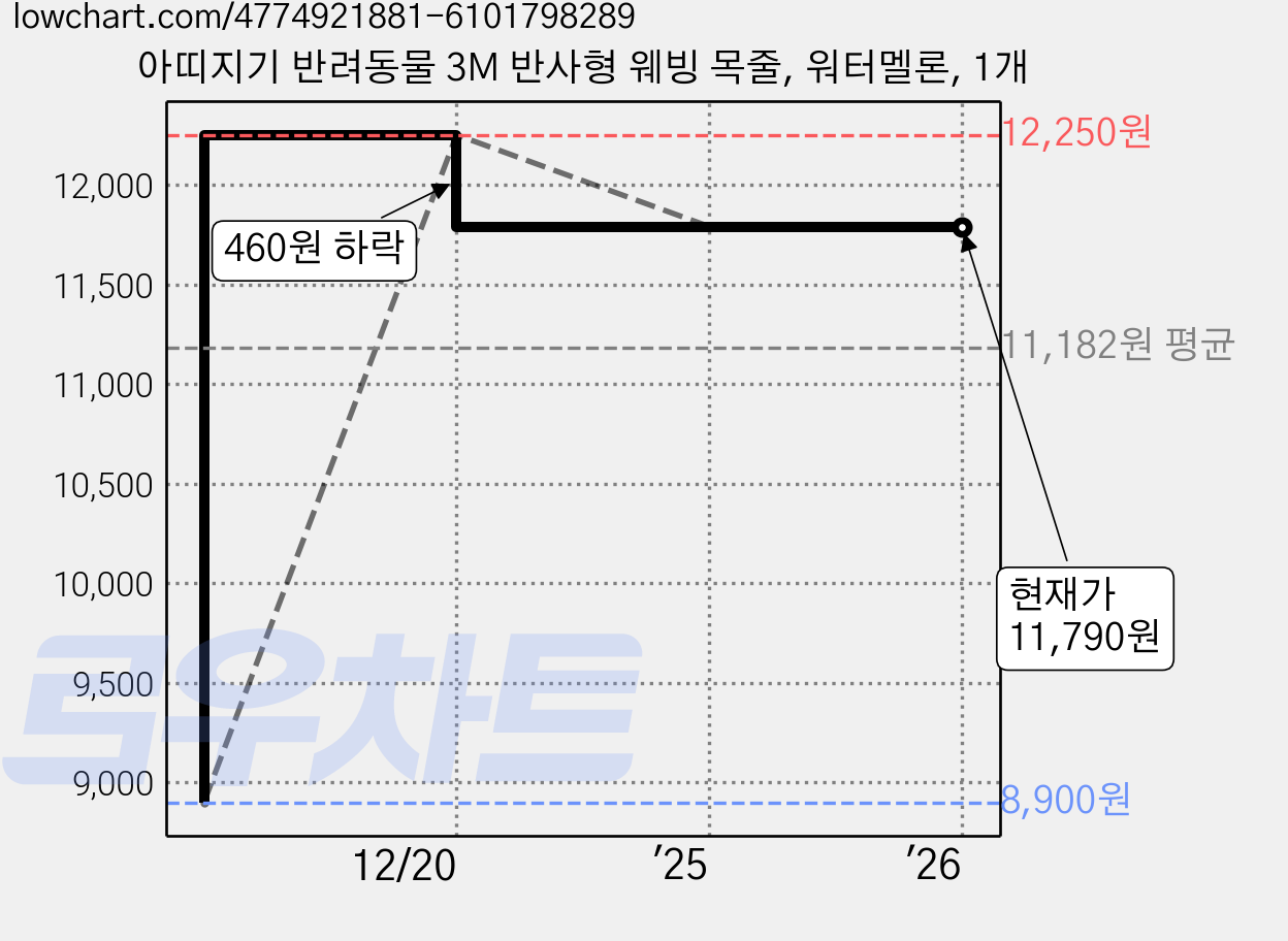 아띠지기 반려동물 3M 반사형 웨빙 목줄, 워터멜론, 1개 가격 변동 차트, 현재가 11,790원, 역대최저가