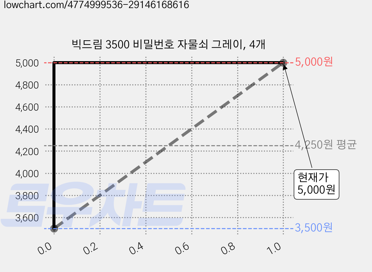 빅드림 3500 비밀번호 자물쇠 그레이, 4개 가격 변동 차트, 현재가 5,000원, 관측 최저가 3,500원