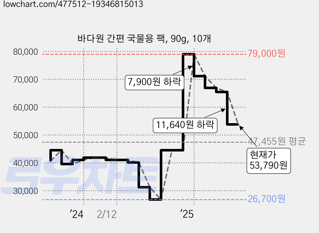 바다원 간편 국물용 팩, 90g, 10개 가격 변동 차트, 현재가 53,790원, 관측 최저가 26,700원
