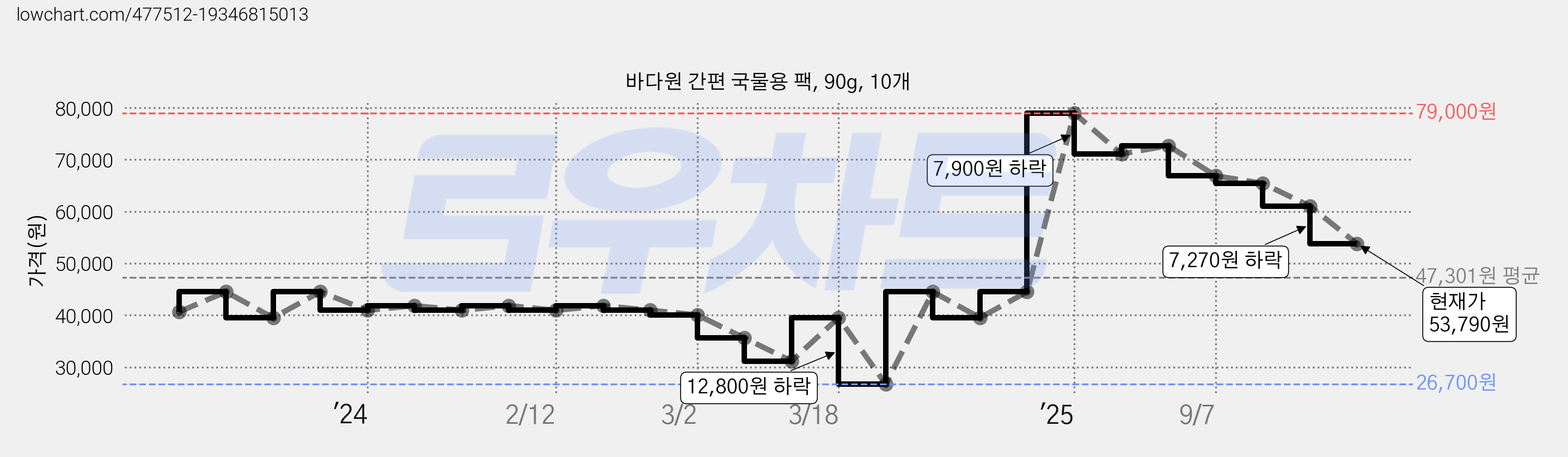 바다원 간편 국물용 팩, 90g, 10개 가격 변동 차트, 현재가 53,790원, 관측 최저가 26,700원