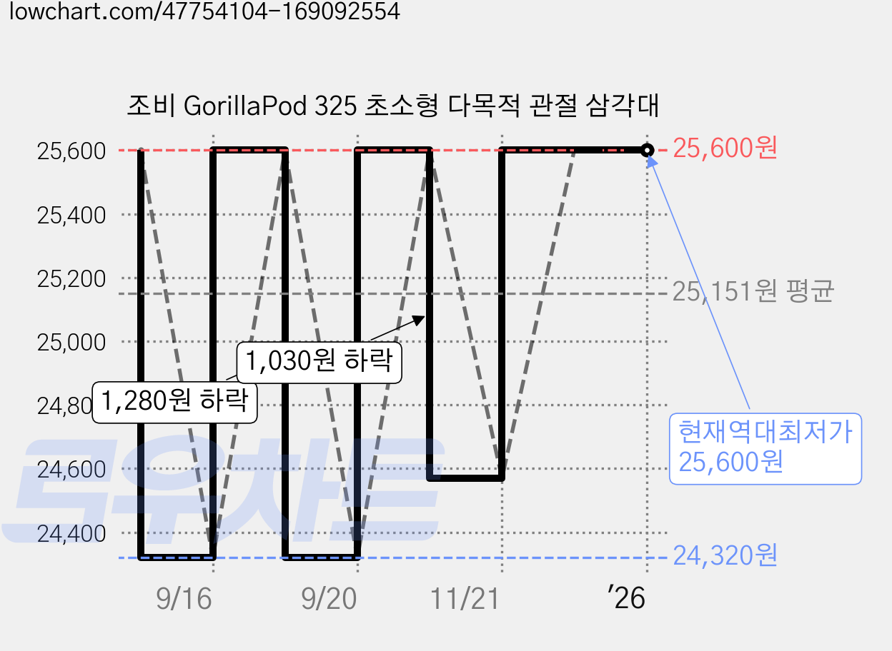 조비 GorillaPod 325 초소형 다목적 관절 삼각대 가격 변동 차트, 현재가 25,600원, 역대최저가