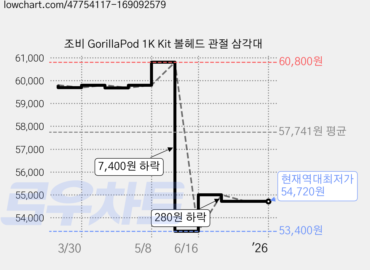 조비 GorillaPod 1K Kit 볼헤드 관절 삼각대 가격 변동 차트, 현재가 54,720원, 역대최저가
