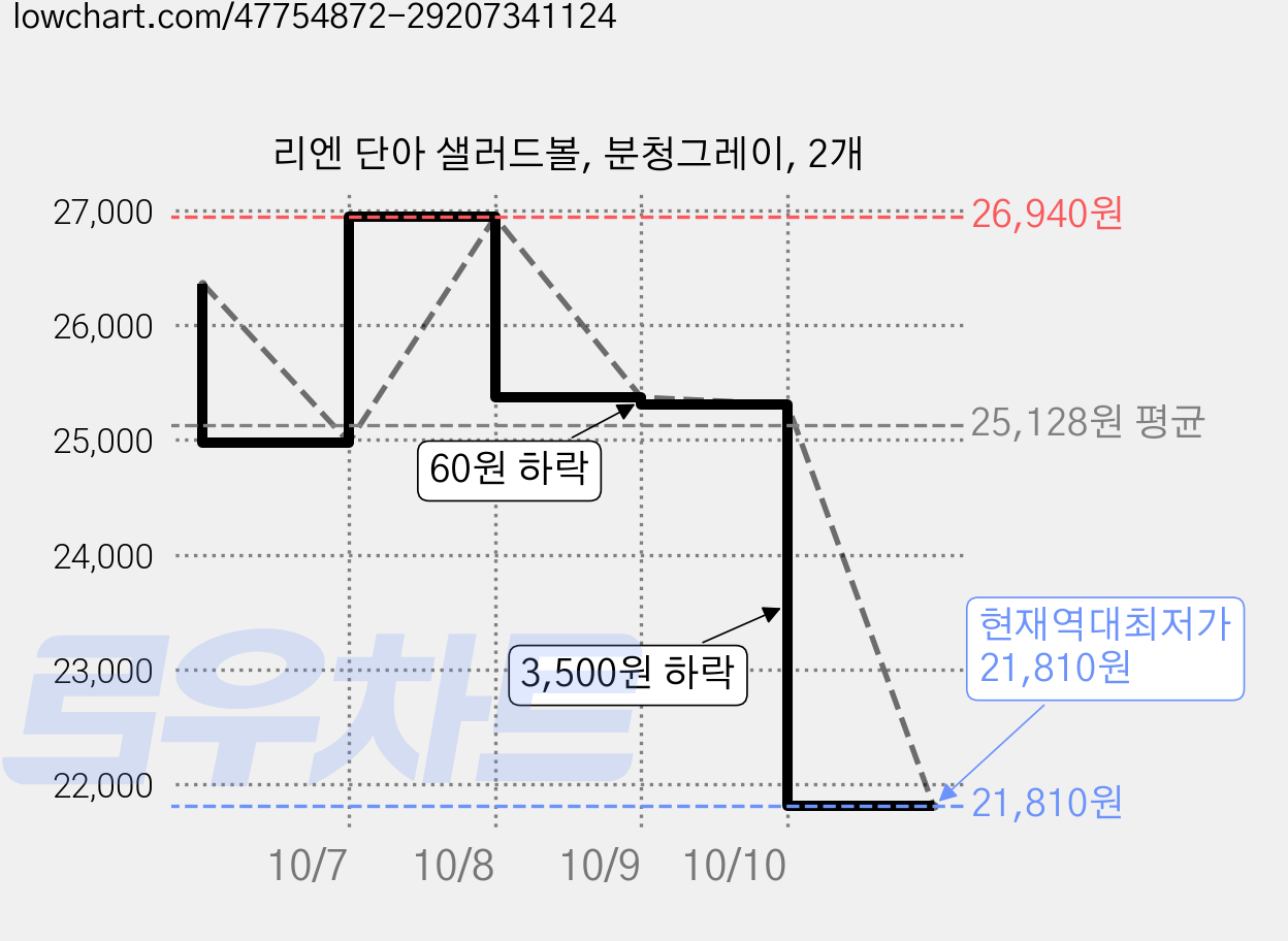 리엔 단아 샐러드볼, 분청그레이, 2개 가격 변동 차트, 현재가 21,810원, 역대최저가