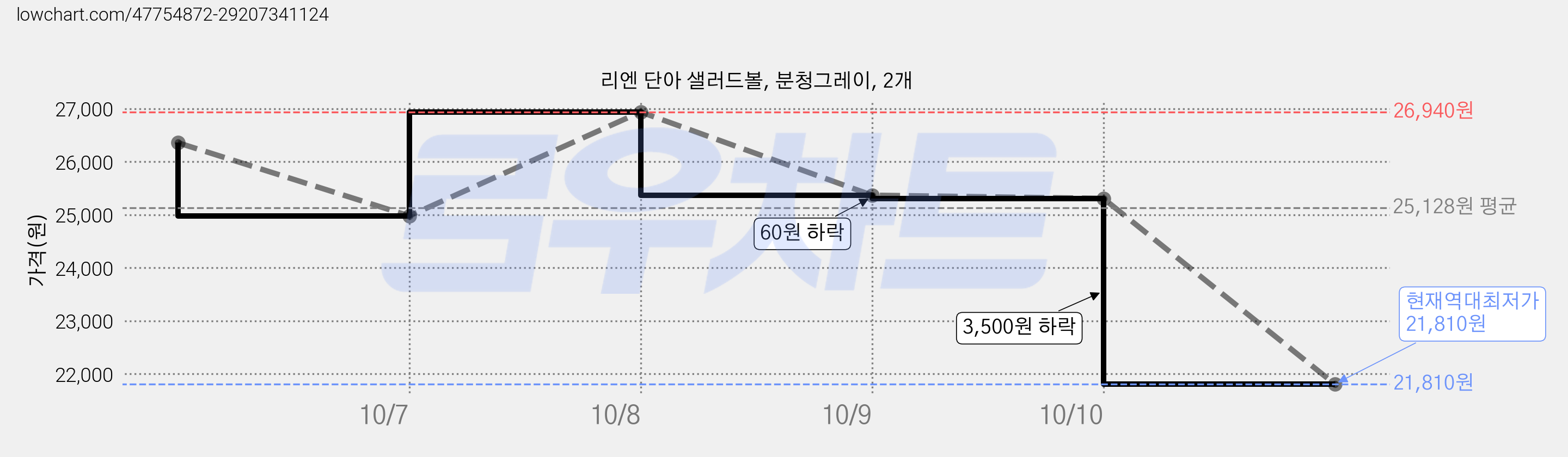 리엔 단아 샐러드볼, 분청그레이, 2개 가격 변동 차트, 현재가 21,810원, 역대최저가