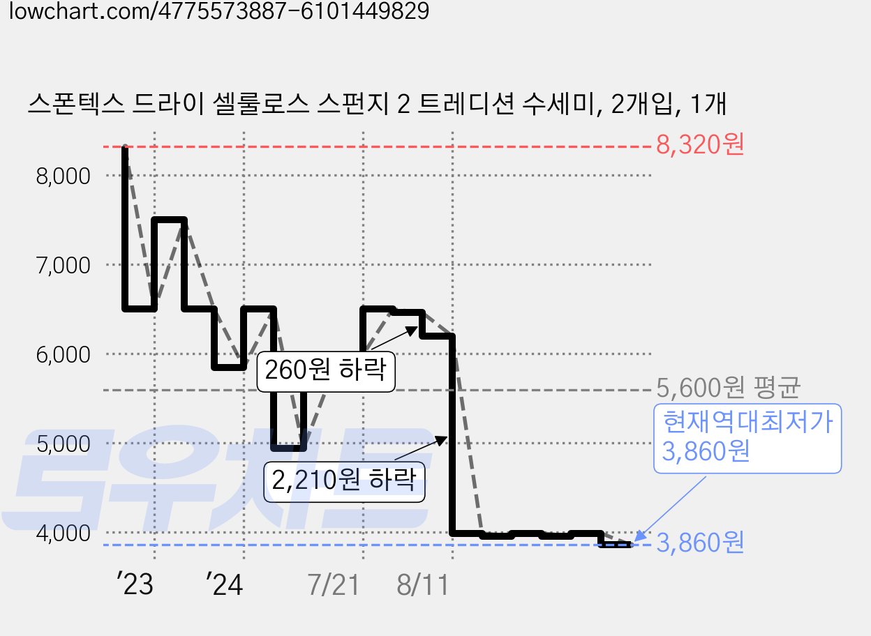 스폰텍스 드라이 셀룰로스 스펀지 2 트레디션 수세미, 2개입, 1개 가격 변동 차트, 현재가 3,860원, 역대최저가