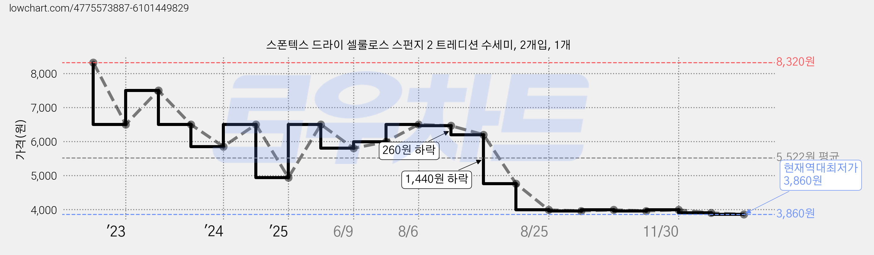 스폰텍스 드라이 셀룰로스 스펀지 2 트레디션 수세미, 2개입, 1개 가격 변동 차트, 현재가 3,860원, 역대최저가