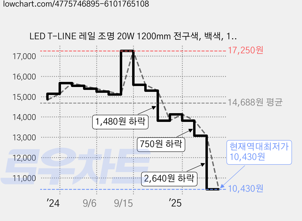 LED T-LINE 레일 조명 20W 1200mm 전구색, 백색, 1개 가격 변동 차트, 현재가 10,430원, 역대최저가