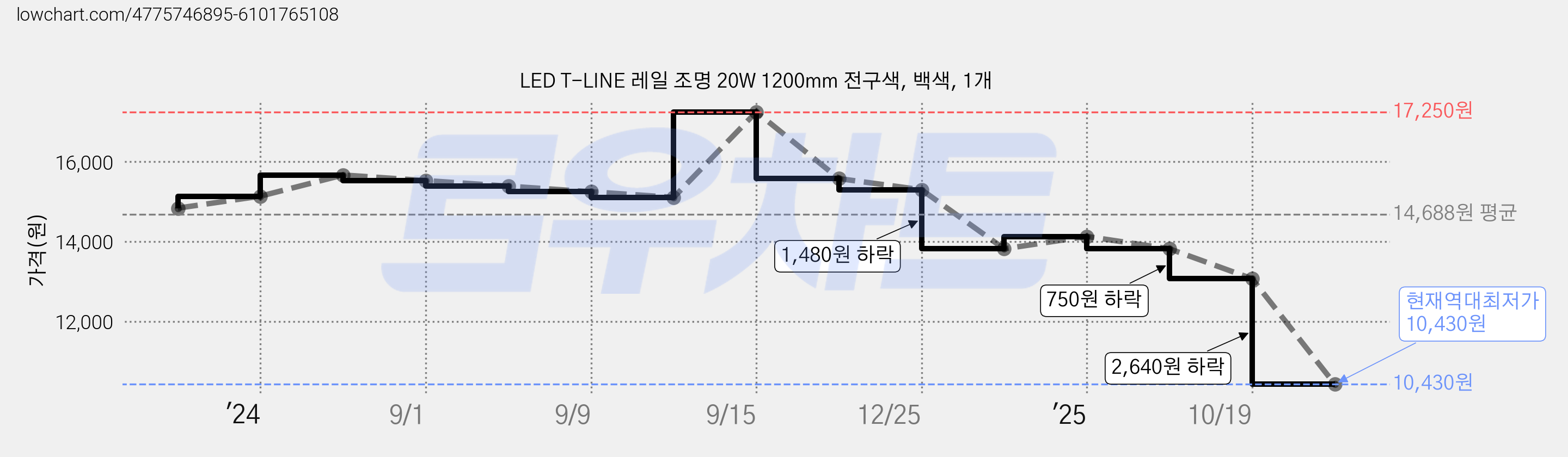 LED T-LINE 레일 조명 20W 1200mm 전구색, 백색, 1개 가격 변동 차트, 현재가 10,430원, 역대최저가