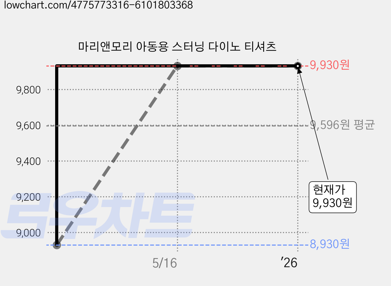 마리앤모리 아동용 스터닝 다이노 티셔츠 가격 변동 차트, 현재가 9,930원, 역대최저가