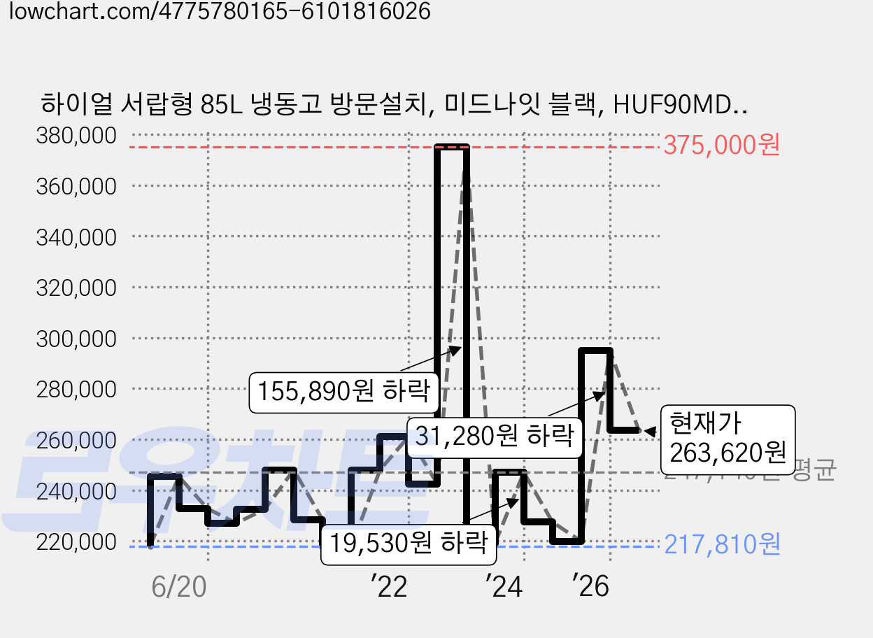 하이얼 서랍형 85L 냉동고 방문설치, 미드나잇 블랙, HUF90MDB 가격 변동 차트, 현재가 263,620원, 관측 최저가 197,280원