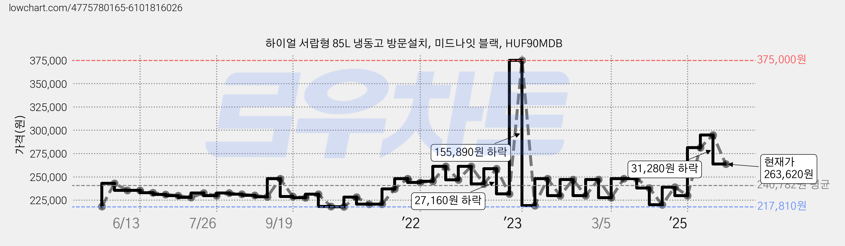 하이얼 서랍형 85L 냉동고 방문설치, 미드나잇 블랙, HUF90MDB 가격 변동 차트, 현재가 263,620원, 관측 최저가 197,280원