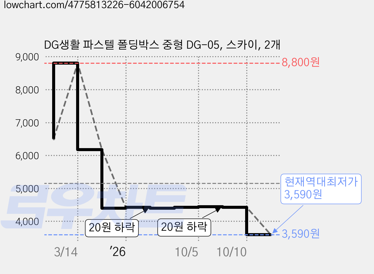 DG생활 파스텔 폴딩박스 중형 DG-05, 스카이, 2개 가격 변동 차트, 현재가 3,590원, 역대최저가
