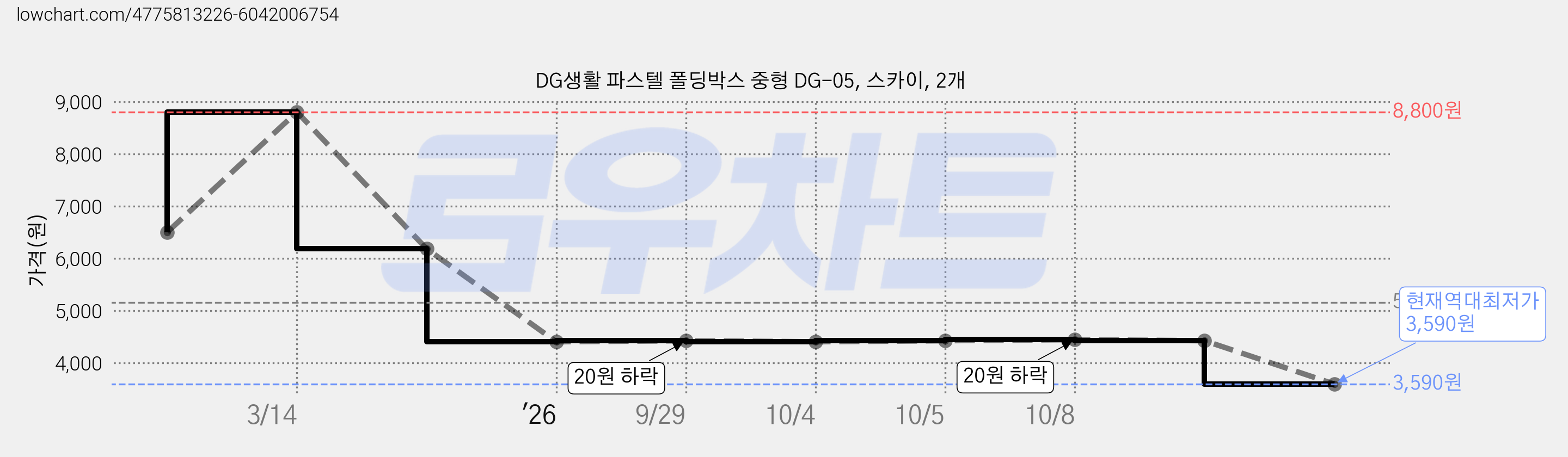 DG생활 파스텔 폴딩박스 중형 DG-05, 스카이, 2개 가격 변동 차트, 현재가 3,590원, 역대최저가