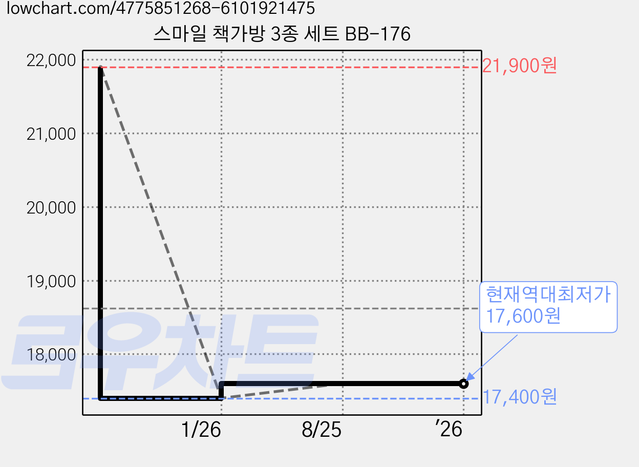 스마일 책가방 3종 세트 BB-176 가격 변동 차트, 현재가 17,600원, 역대최저가
