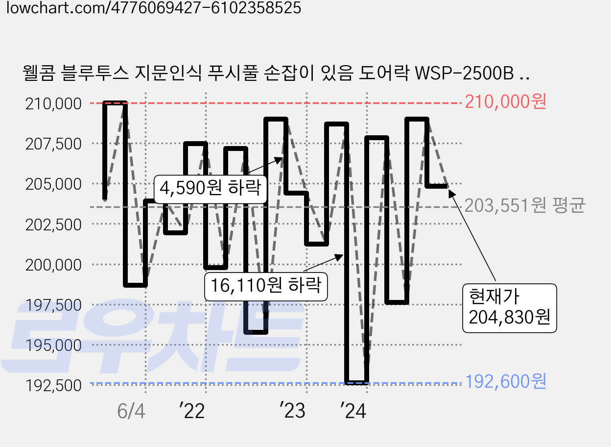 웰콤 블루투스 지문인식 푸시풀 손잡이 있음 도어락 WSP-2500B PLUS + 카드키 4p, 고객직접설치 가격 변동 차트, 현재가 204,830원, 관측 최저가 182,790원