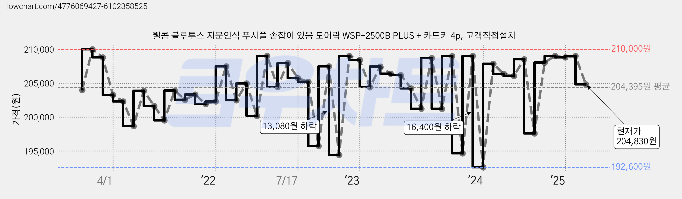 웰콤 블루투스 지문인식 푸시풀 손잡이 있음 도어락 WSP-2500B PLUS + 카드키 4p, 고객직접설치 가격 변동 차트, 현재가 204,830원, 관측 최저가 182,790원