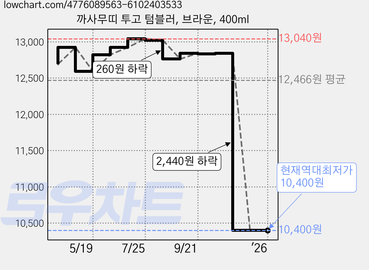 까사무띠 투고 텀블러, 브라운, 400ml 가격 변동 차트, 현재가 10,400원, 역대최저가