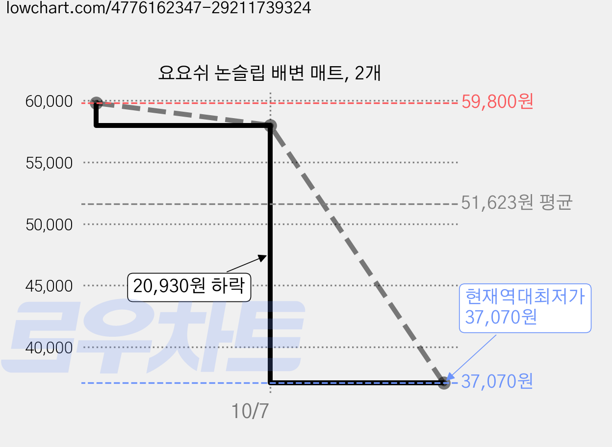요요쉬 논슬립 배변 매트, 2개 가격 변동 차트, 현재가 37,070원, 역대최저가