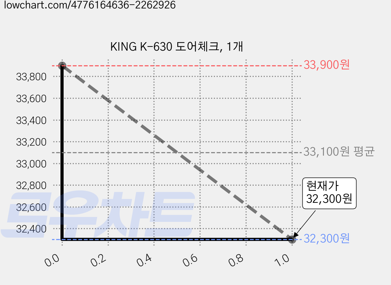 KING K-630 도어체크, 1개 가격 변동 차트, 현재가 32,300원, 관측 최저가 24,700원