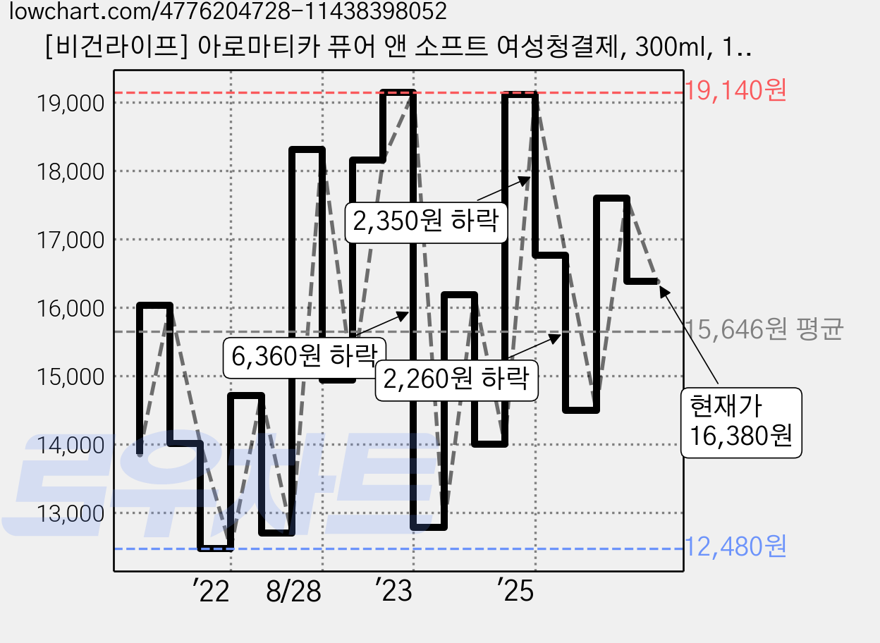 [비건라이프] 아로마티카 퓨어 앤 소프트 여성청결제, 300ml, 1개 가격 변동 차트, 현재가 16,380원, 관측 최저가 9,840원
