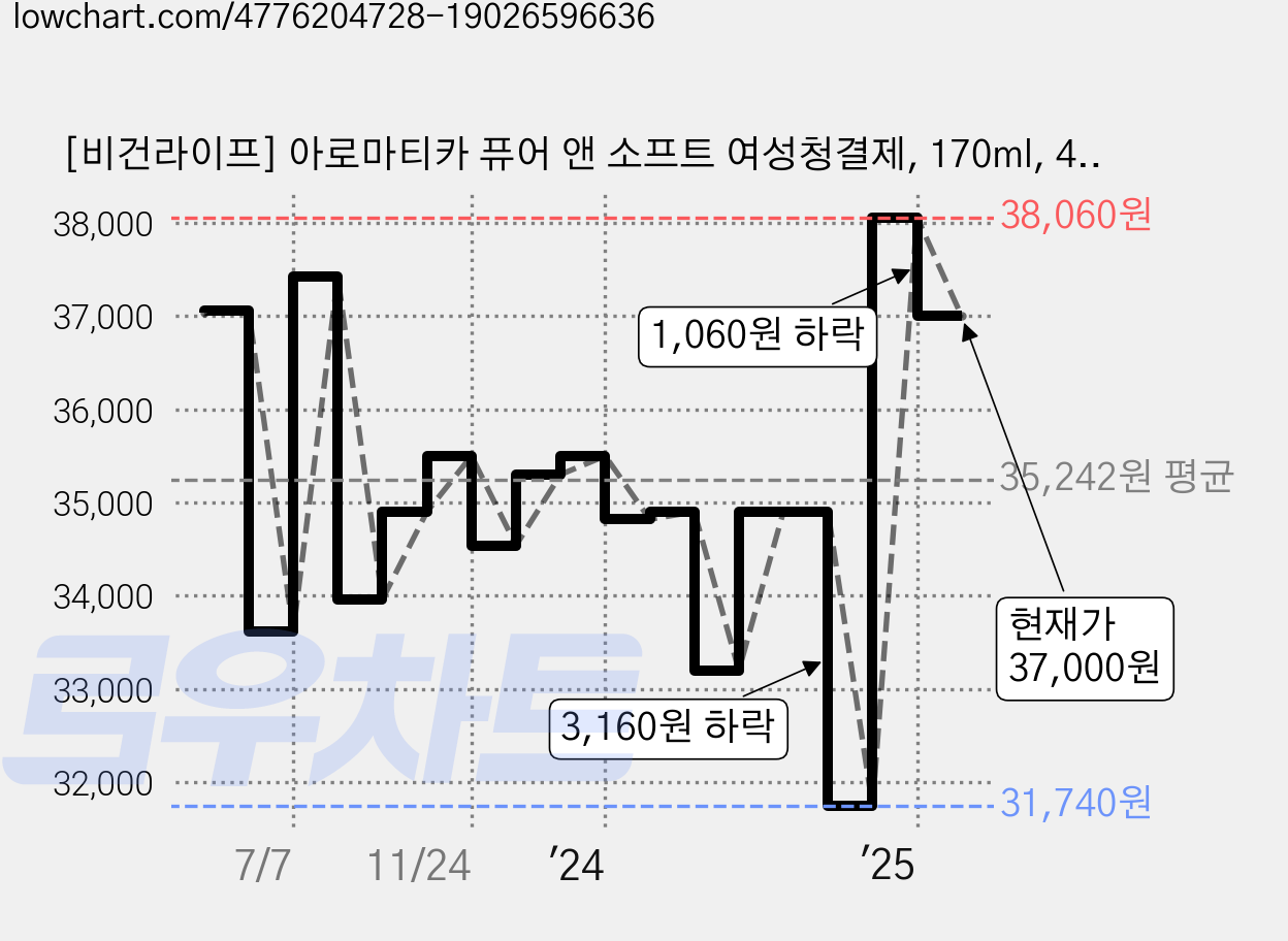[비건라이프] 아로마티카 퓨어 앤 소프트 여성청결제, 170ml, 4개 가격 변동 차트, 현재가 37,000원, 관측 최저가 31,740원