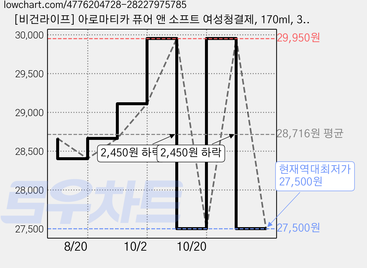 [비건라이프] 아로마티카 퓨어 앤 소프트 여성청결제, 170ml, 3개 가격 변동 차트, 현재가 27,500원, 역대최저가