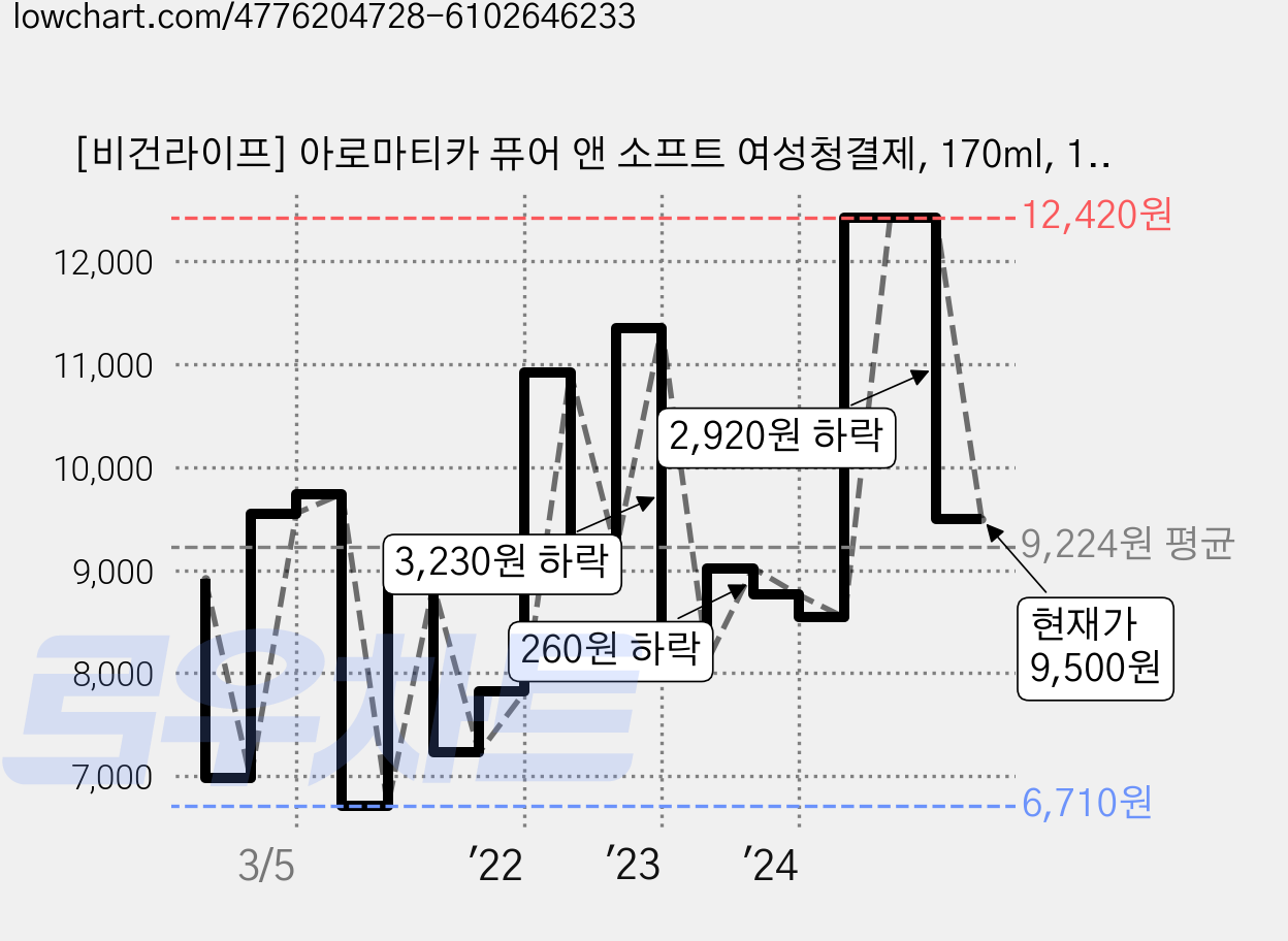 [비건라이프] 아로마티카 퓨어 앤 소프트 여성청결제, 170ml, 1개 가격 변동 차트, 현재가 9,500원, 관측 최저가 6,150원