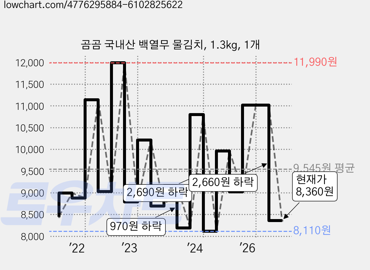 곰곰 국내산 백열무 물김치, 1.3kg, 1개 가격 변동 차트, 현재가 8,360원, 관측 최저가 8,110원
