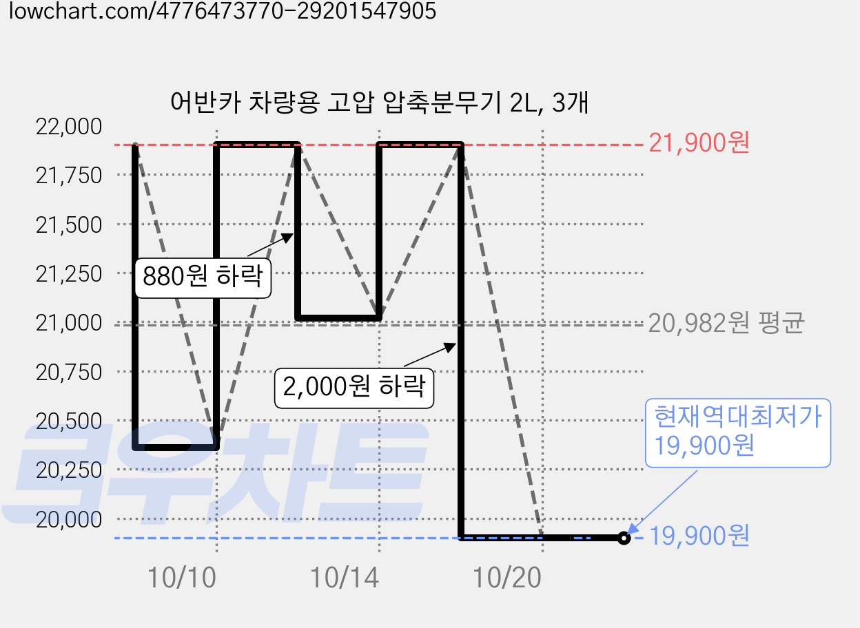 어반카 차량용 고압 압축분무기 2L, 3개 가격 변동 차트, 현재가 19,900원, 역대최저가