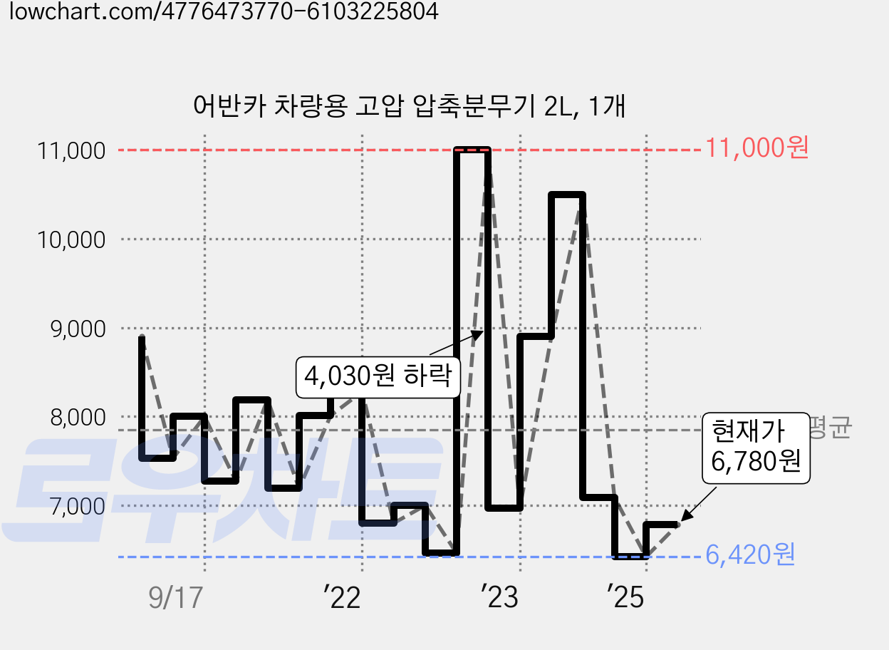 어반카 차량용 고압 압축분무기 2L, 1개 가격 변동 차트, 현재가 6,780원, 관측 최저가 6,200원