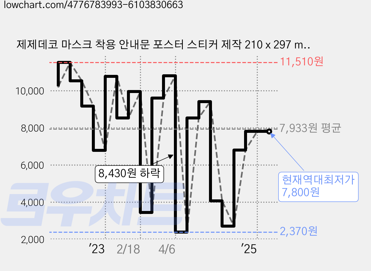 제제데코 마스크 착용 안내문 포스터 스티커 제작 210 x 297 mm, JCP006 잠시만요 마스크 착용필수, 2개 가격 변동 차트, 현재가 7,800원, 역대최저가