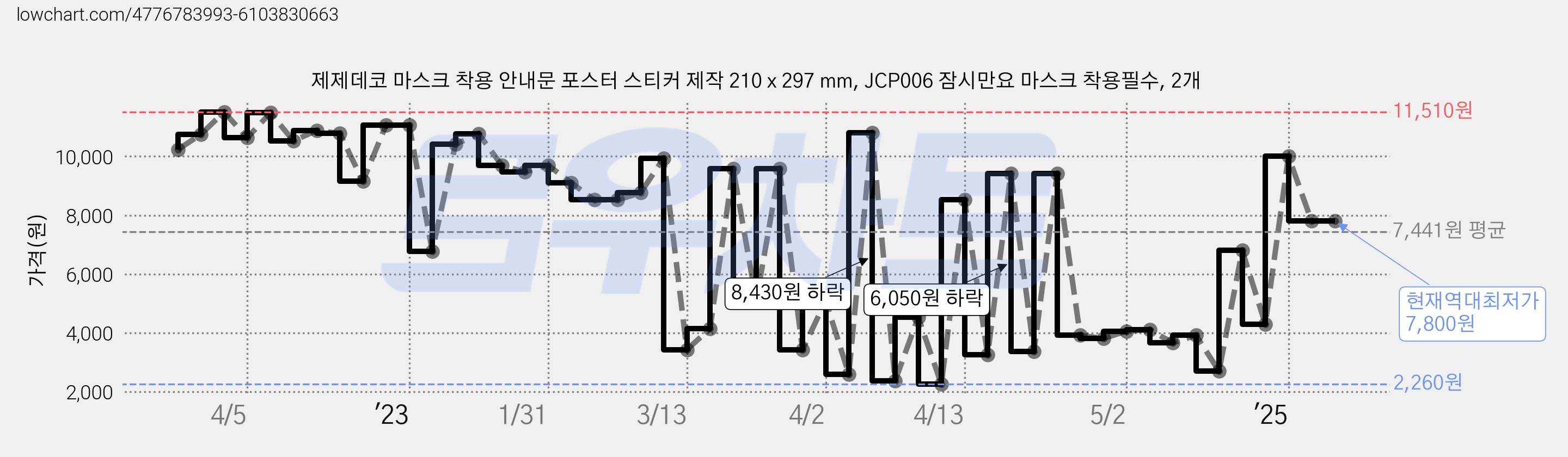 제제데코 마스크 착용 안내문 포스터 스티커 제작 210 x 297 mm, JCP006 잠시만요 마스크 착용필수, 2개 가격 변동 차트, 현재가 7,800원, 역대최저가