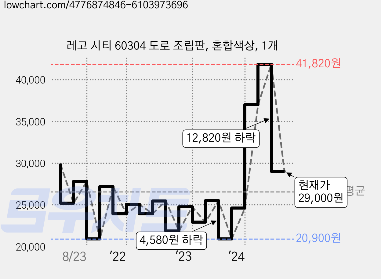 레고 시티 60304 도로 조립판, 혼합색상, 1개 가격 변동 차트, 현재가 29,000원, 관측 최저가 20,900원
