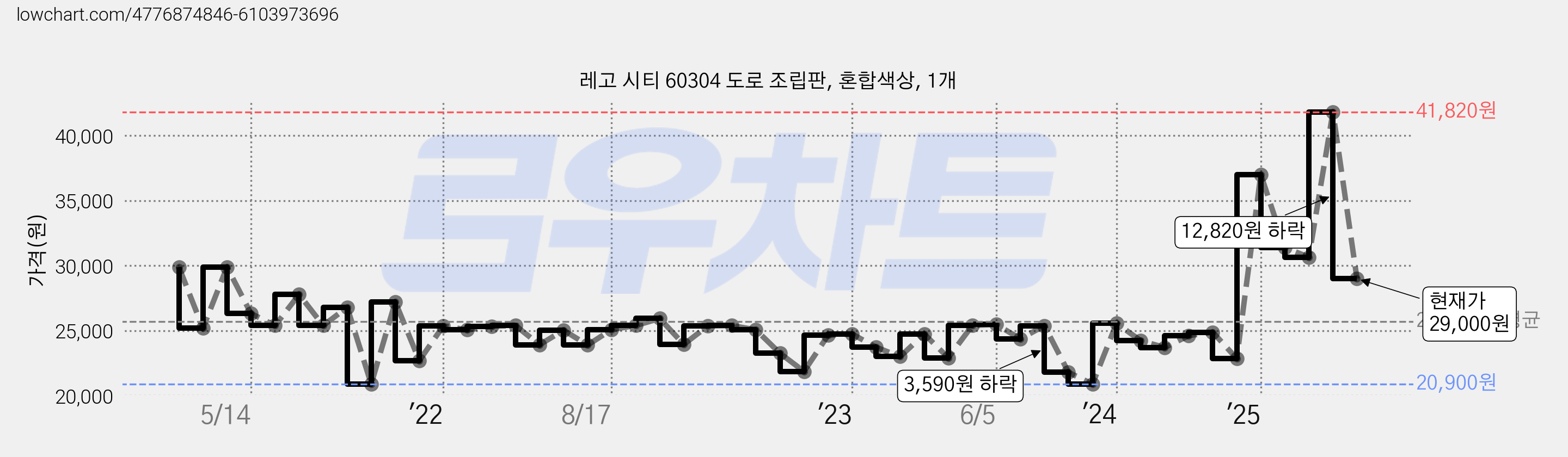 레고 시티 60304 도로 조립판, 혼합색상, 1개 가격 변동 차트, 현재가 29,000원, 관측 최저가 20,900원