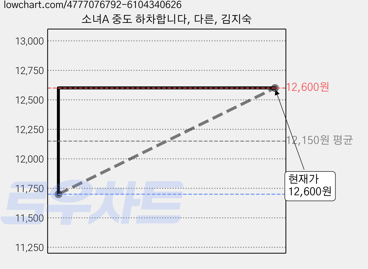 소녀A 중도 하차합니다, 다른, 김지숙 가격 변동 차트, 현재가 12,600원, 관측 최저가 11,700원