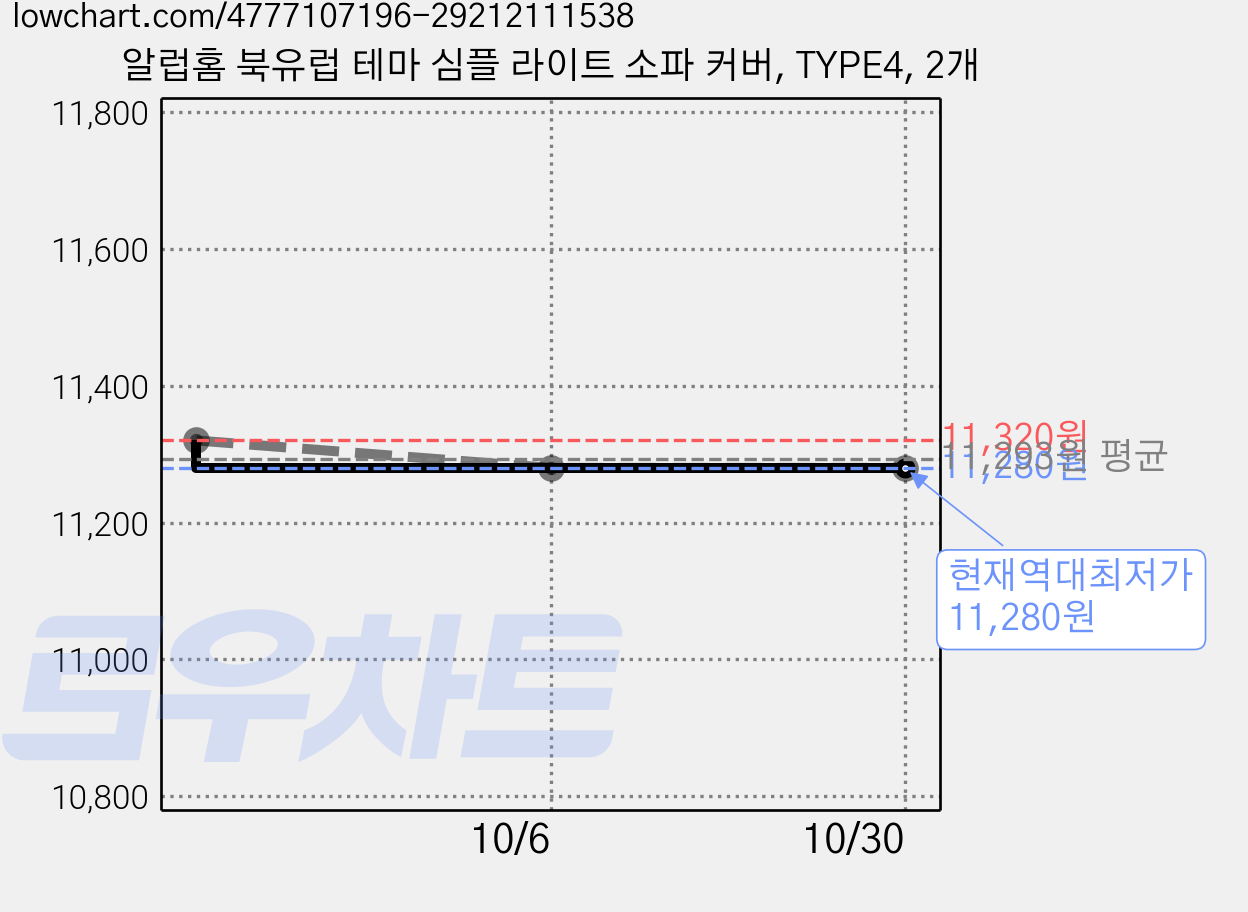 알럽홈 북유럽 테마 심플 라이트 소파 커버, TYPE4, 2개 가격 변동 차트, 현재가 11,280원, 역대최저가