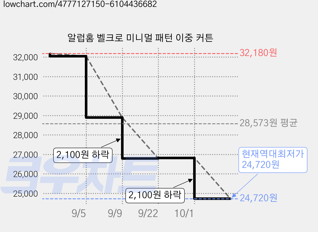 알럽홈 벨크로 미니멀 패턴 이중 커튼 가격 변동 차트, 현재가 24,720원, 역대최저가