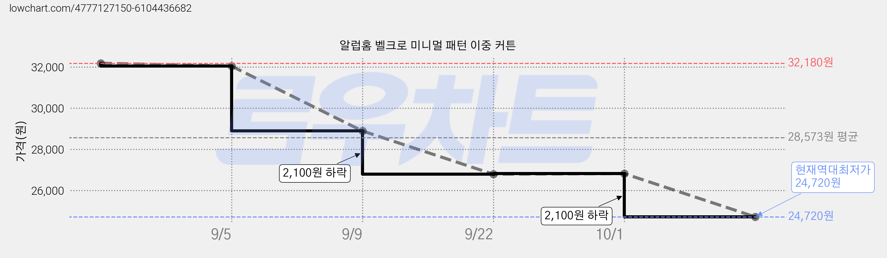 알럽홈 벨크로 미니멀 패턴 이중 커튼 가격 변동 차트, 현재가 24,720원, 역대최저가