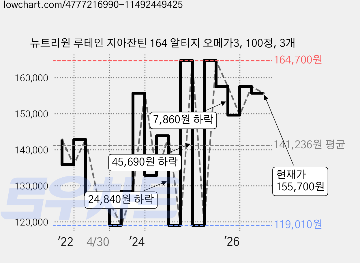 뉴트리원 루테인 지아잔틴 164 알티지 오메가3, 100정, 3개 가격 변동 차트, 현재가 155,700원, 관측 최저가 119,010원