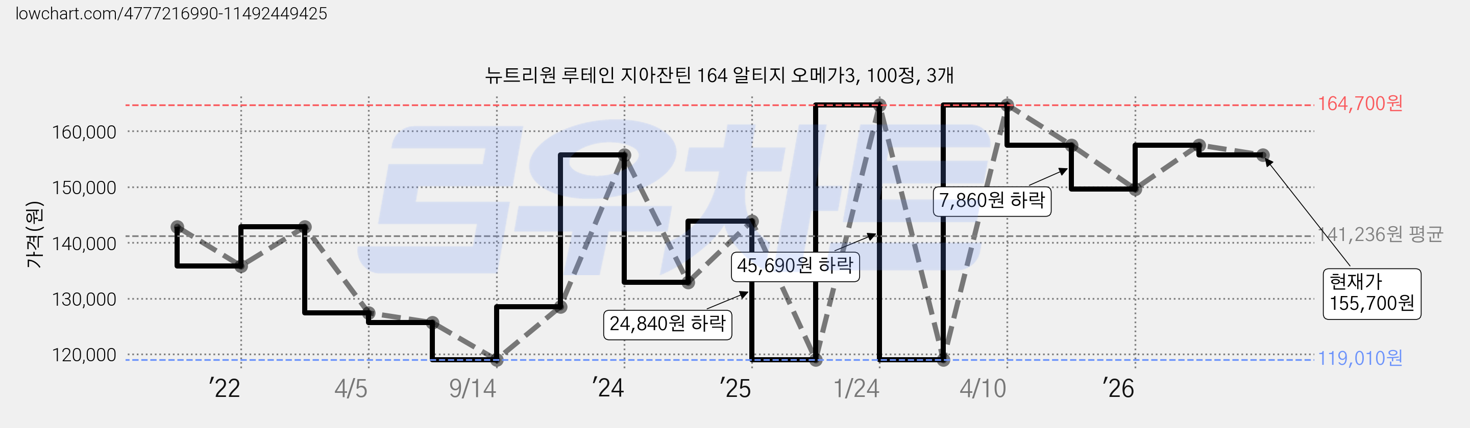 뉴트리원 루테인 지아잔틴 164 알티지 오메가3, 100정, 3개 가격 변동 차트, 현재가 155,700원, 관측 최저가 119,010원